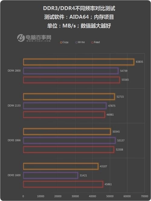 DDR4与DDR3哪个好？Skylake新装机选DDR4还是DDR3详解