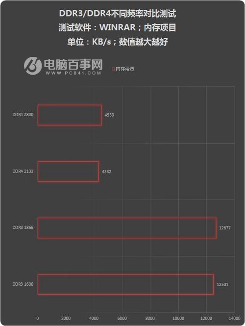 DDR4与DDR3哪个好？Skylake新装机选DDR4还是DDR3详解