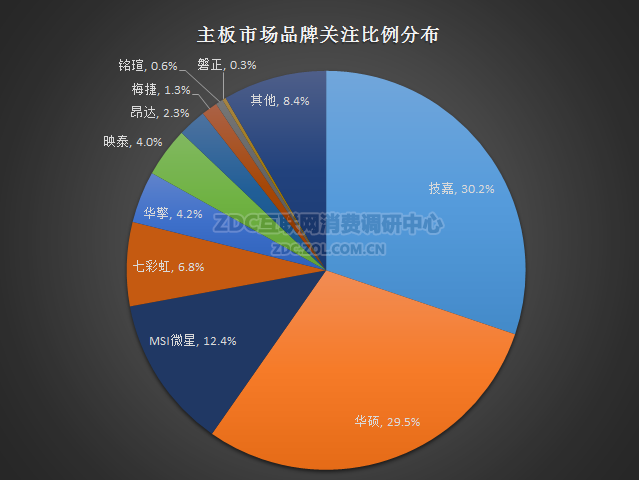 2016上半年主板走势是怎么样的 2016上半年主板关注度报告