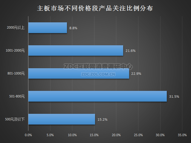 2016上半年主板走势是怎么样的 2016上半年主板关注度报告