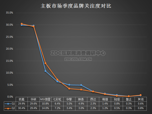 2016上半年主板走势是怎么样的 2016上半年主板关注度报告