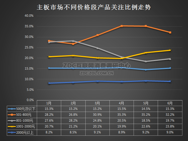 2016上半年主板走势是怎么样的 2016上半年主板关注度报告