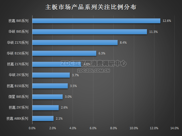 2016上半年主板走势是怎么样的 2016上半年主板关注度报告