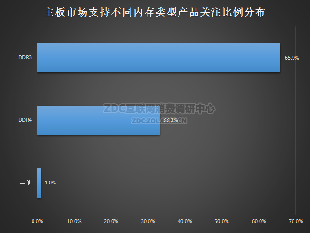 2016上半年主板走势是怎么样的 2016上半年主板关注度报告