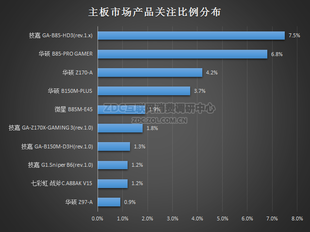 2016上半年主板走势是怎么样的 2016上半年主板关注度报告