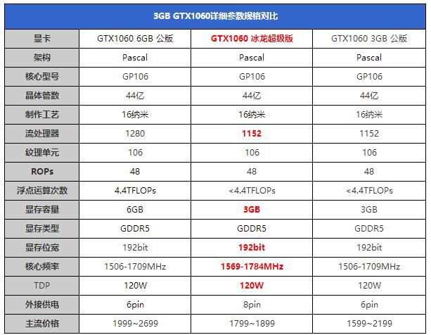 GTX1060 3GB版怎么样 GTX1060 3GB版首发评测