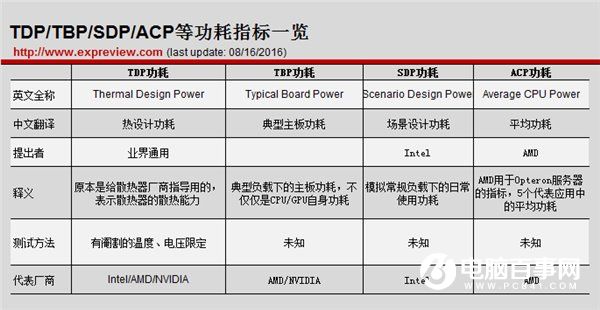 TDP/TBP/SDP/ACP是什么意思 TDP/TBP/SDP/ACP有什么不同