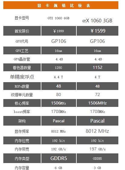 核心：被砍了一刀的GP106 实力也很强大