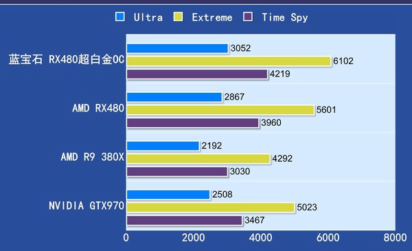 最贵非公版RX480显卡 蓝宝石RX480 8G D5超白金OC评测