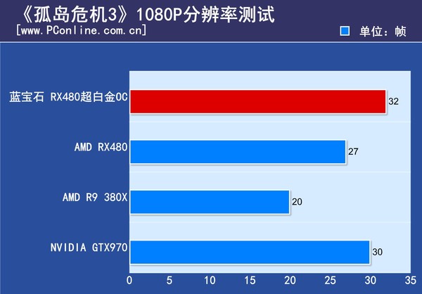 最贵非公版RX480显卡 蓝宝石RX480 8G D5超白金OC评测