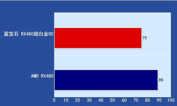 最贵非公版RX480显卡 蓝宝石RX480 8G D5超白金OC评测