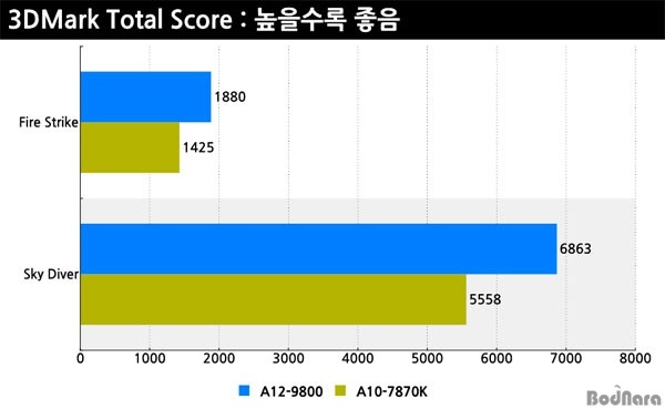 AMD七代APU A12-9800评测：性能提升 终于支持DDR4了