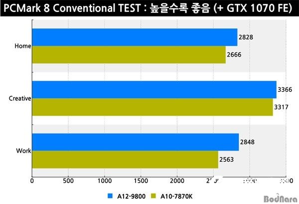 AMD七代APU A12-9800评测：性能提升 终于支持DDR4了