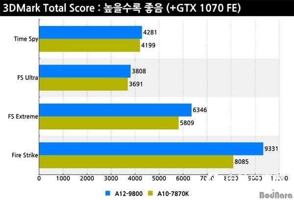 AMD七代APU A12-9800评测：性能提升 终于支持DDR4了