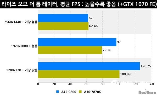 AMD七代APU A12-9800评测：性能提升 终于支持DDR4了