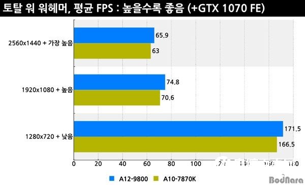 AMD七代APU A12-9800评测：性能提升 终于支持DDR4了