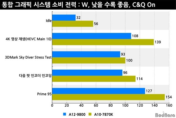 AMD七代APU A12-9800评测：性能提升 终于支持DDR4了