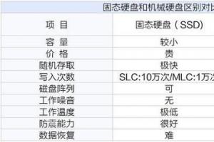 装机不求人 固态和机械硬盘应如何选择？