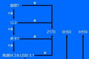 B150与Z170主板有什么区别  Z170/B150对比详解