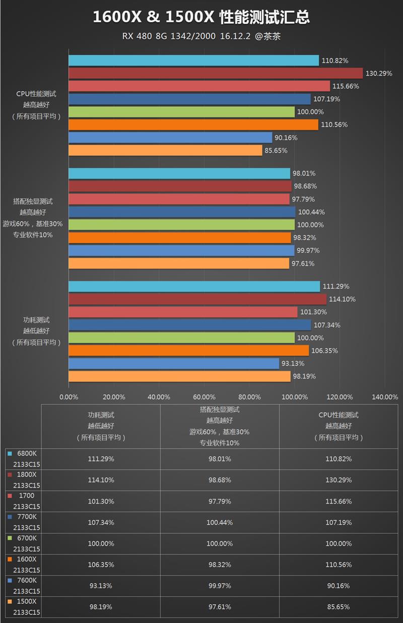 AMD锐龙5 1600X/1500X测试平台配置