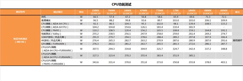 平台功耗测试、总结