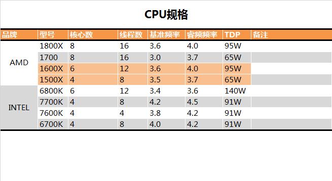 AMD锐龙5性能怎么样 AMD锐龙5 1600X/1500X性能测试