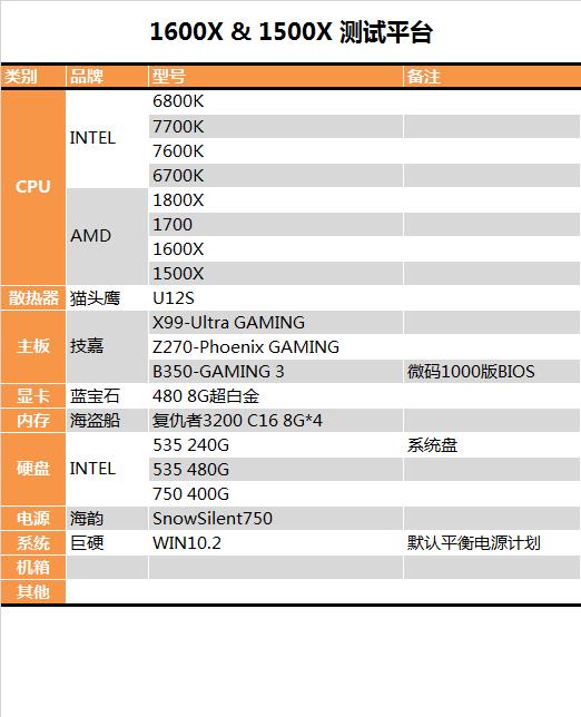 AMD锐龙5 1600X/1500X测试平台配置