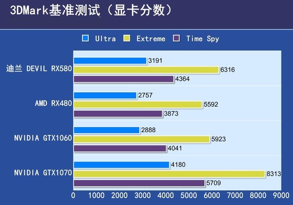 AMD RX580怎么样 AMD RX580显卡评测