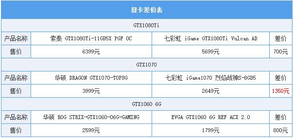 同一芯片显卡差价竟有1000元！买信仰值不值？