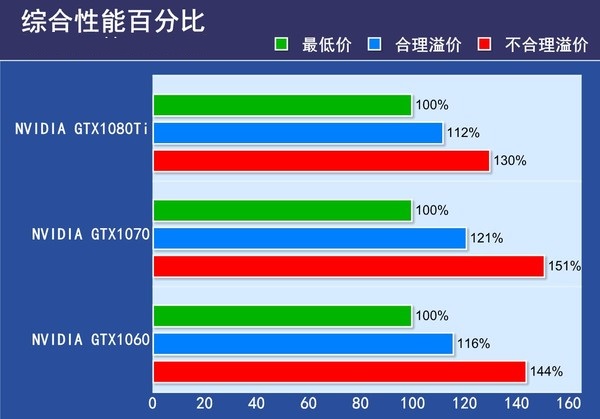 同一芯片显卡差价竟有1000元！买信仰值不值？