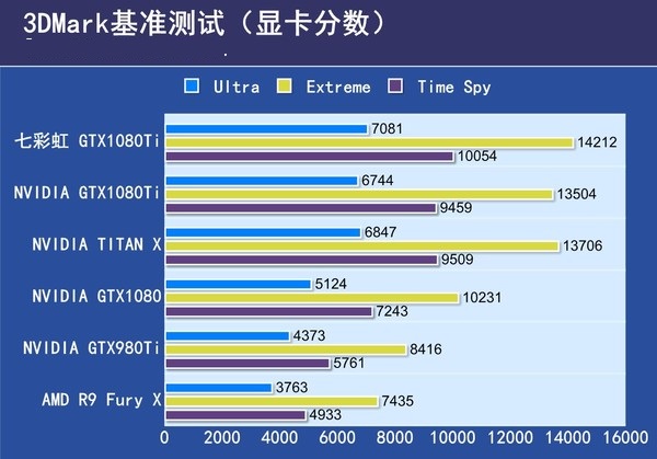 七彩虹GTX1080Ti怎么样 七彩虹GTX1080Ti评测