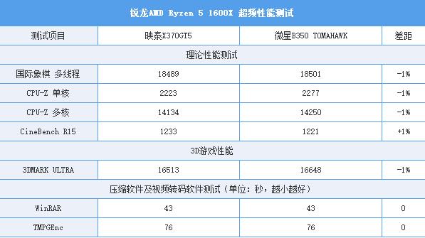 映泰X370GT5怎么样 映泰X370GT5评测