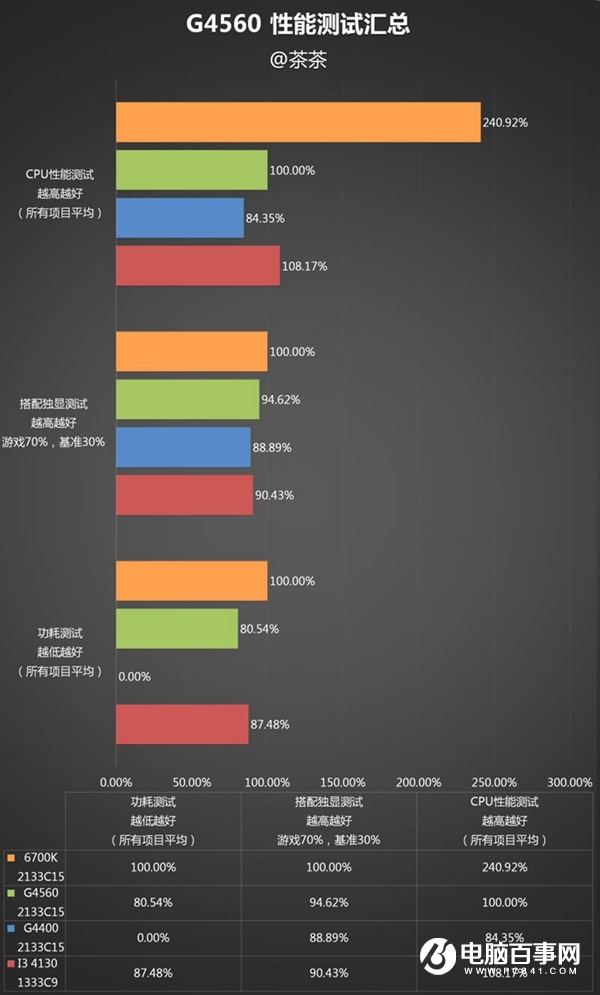 奔腾G4560怎么样 奔腾G4560详细评测