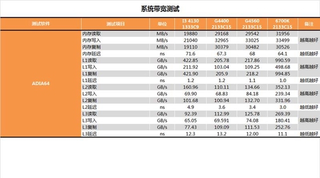 奔腾G4560怎么样 奔腾G4560详细评测