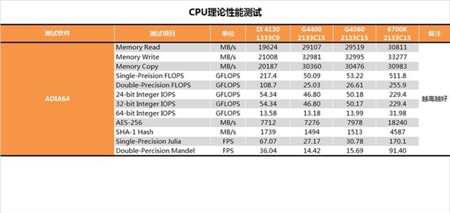 奔腾G4560怎么样 奔腾G4560详细评测