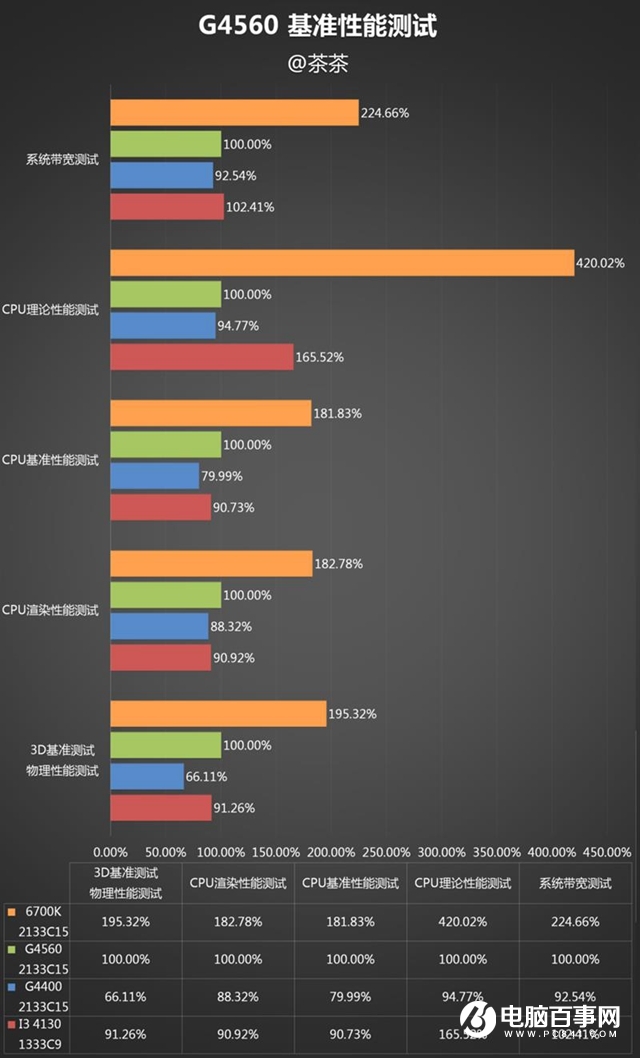 奔腾G4560怎么样 奔腾G4560详细评测