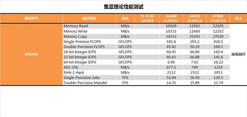 奔腾G4560怎么样 奔腾G4560详细评测