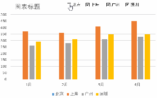 Excel怎么制作动态图表  这个Excel动态图表80%的人